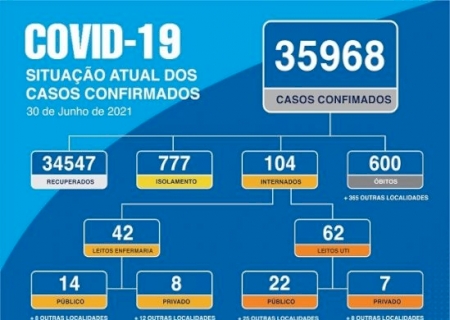 Dourados chega a 600 mortos pela Covid-19 e voltam a faltar vagas em UTI