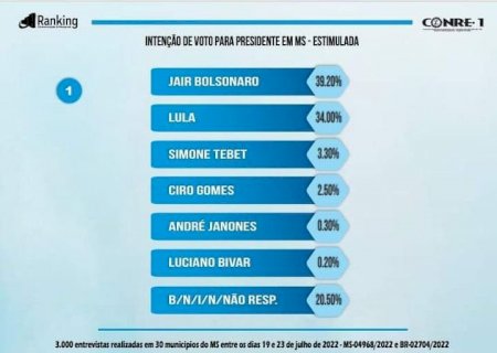 Bolsonaro vai a 39,20% contra 34% de Lula em MS, diz Ranking