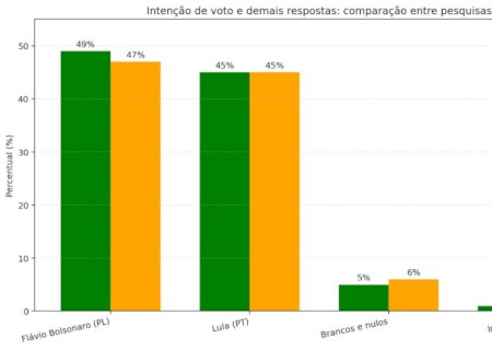 Flávio Bolsonaro tem 47% dos votos válidos contra 45% de Lula, diz pesquisa